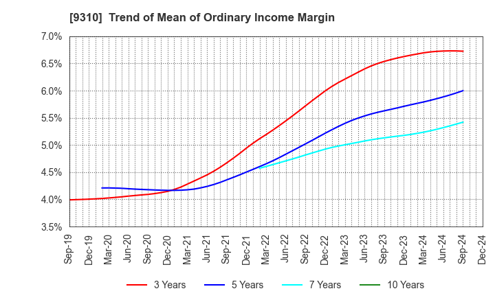 9310 Japan Transcity Corporation: Trend of Mean of Ordinary Income Margin