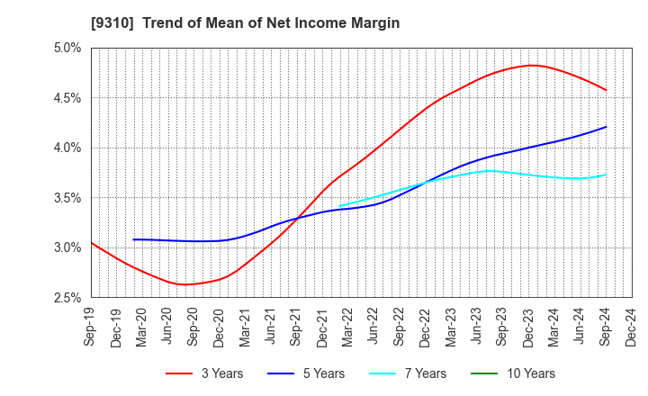 9310 Japan Transcity Corporation: Trend of Mean of Net Income Margin