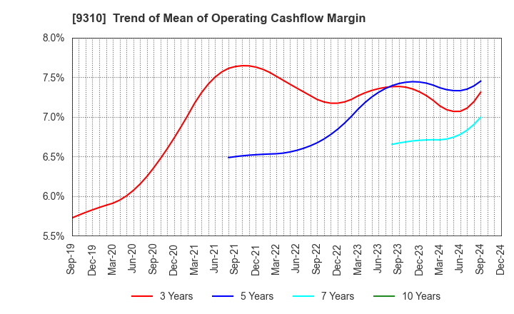 9310 Japan Transcity Corporation: Trend of Mean of Operating Cashflow Margin