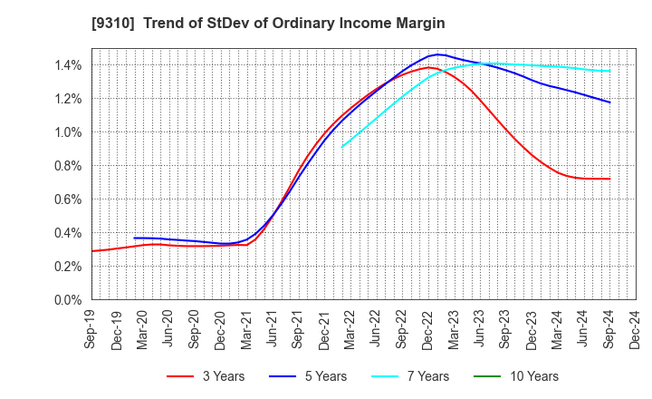 9310 Japan Transcity Corporation: Trend of StDev of Ordinary Income Margin