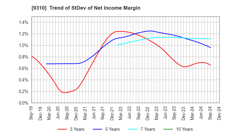 9310 Japan Transcity Corporation: Trend of StDev of Net Income Margin