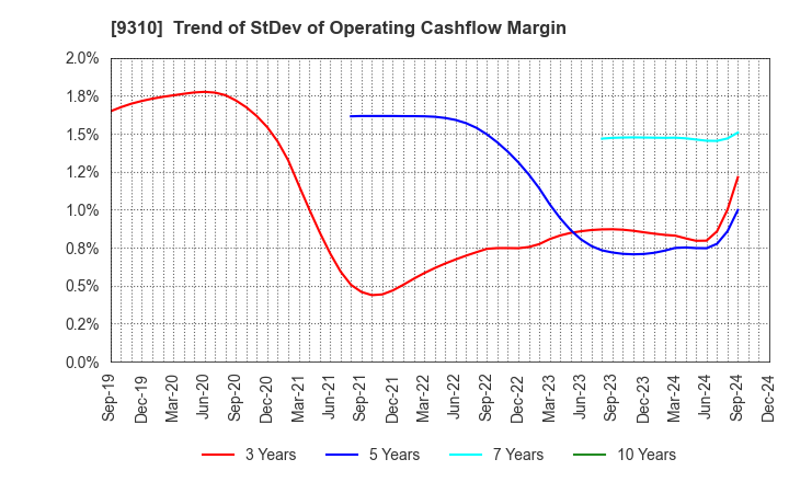 9310 Japan Transcity Corporation: Trend of StDev of Operating Cashflow Margin