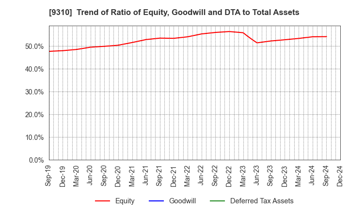 9310 Japan Transcity Corporation: Trend of Ratio of Equity, Goodwill and DTA to Total Assets