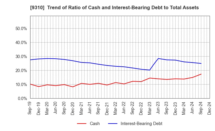 9310 Japan Transcity Corporation: Trend of Ratio of Cash and Interest-Bearing Debt to Total Assets