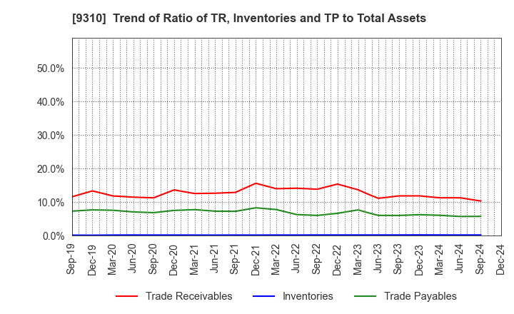 9310 Japan Transcity Corporation: Trend of Ratio of TR, Inventories and TP to Total Assets