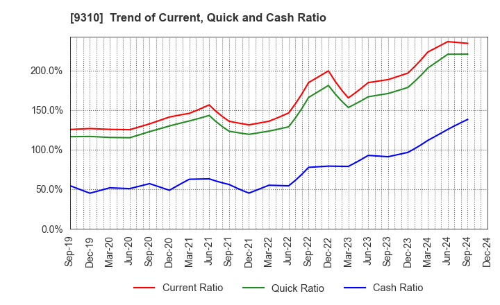 9310 Japan Transcity Corporation: Trend of Current, Quick and Cash Ratio