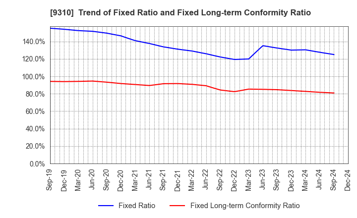 9310 Japan Transcity Corporation: Trend of Fixed Ratio and Fixed Long-term Conformity Ratio