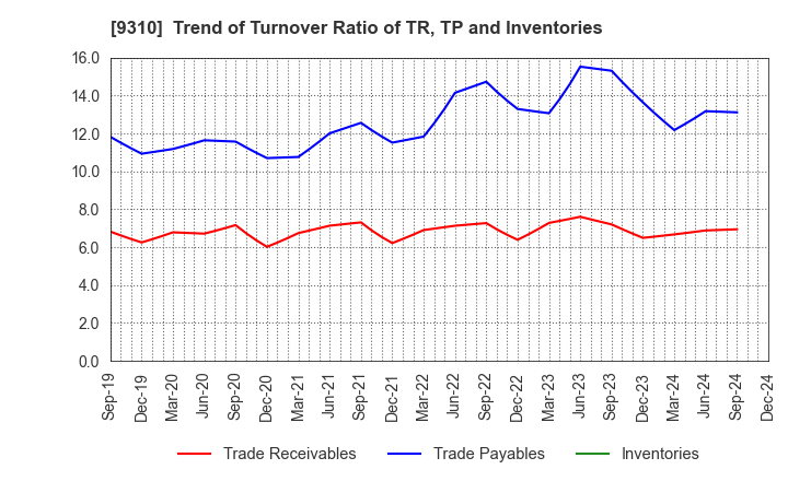 9310 Japan Transcity Corporation: Trend of Turnover Ratio of TR, TP and Inventories