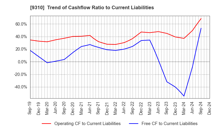 9310 Japan Transcity Corporation: Trend of Cashflow Ratio to Current Liabilities