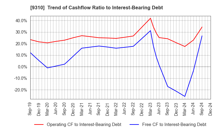 9310 Japan Transcity Corporation: Trend of Cashflow Ratio to Interest-Bearing Debt