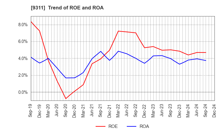 9311 ASAGAMI CORPORATION: Trend of ROE and ROA