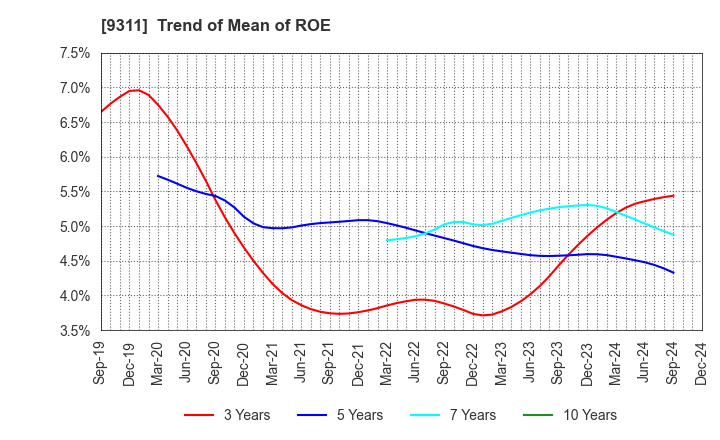 9311 ASAGAMI CORPORATION: Trend of Mean of ROE