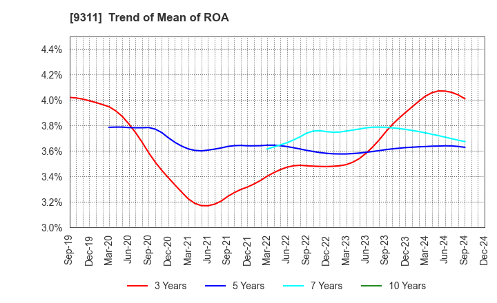 9311 ASAGAMI CORPORATION: Trend of Mean of ROA