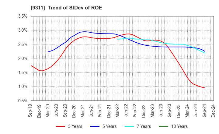 9311 ASAGAMI CORPORATION: Trend of StDev of ROE