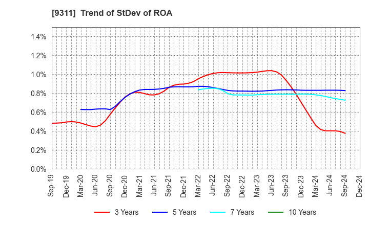 9311 ASAGAMI CORPORATION: Trend of StDev of ROA