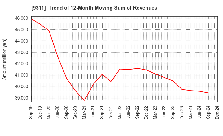 9311 ASAGAMI CORPORATION: Trend of 12-Month Moving Sum of Revenues