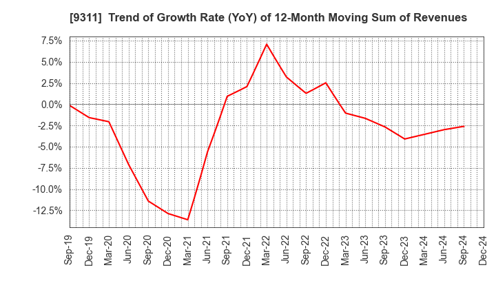 9311 ASAGAMI CORPORATION: Trend of Growth Rate (YoY) of 12-Month Moving Sum of Revenues