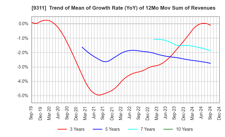 9311 ASAGAMI CORPORATION: Trend of Mean of Growth Rate (YoY) of 12Mo Mov Sum of Revenues