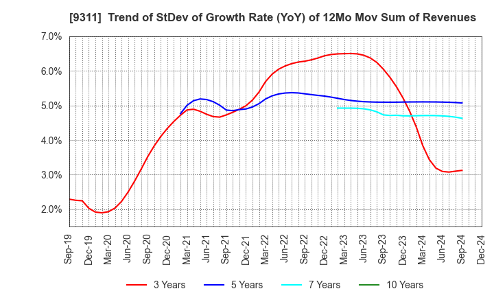 9311 ASAGAMI CORPORATION: Trend of StDev of Growth Rate (YoY) of 12Mo Mov Sum of Revenues