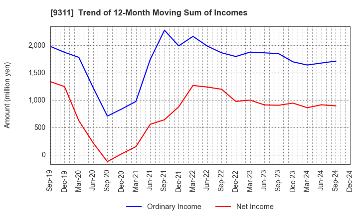 9311 ASAGAMI CORPORATION: Trend of 12-Month Moving Sum of Incomes