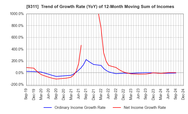 9311 ASAGAMI CORPORATION: Trend of Growth Rate (YoY) of 12-Month Moving Sum of Incomes