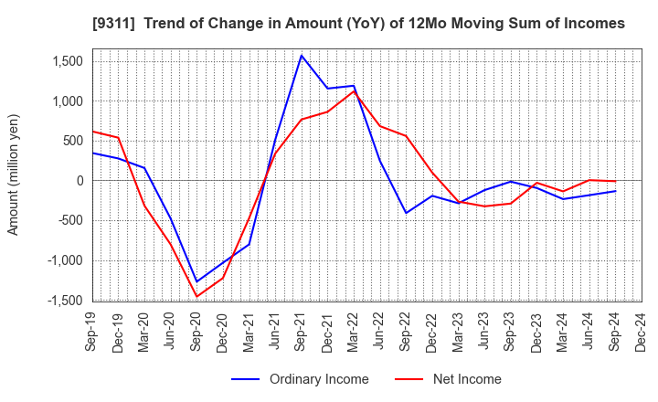 9311 ASAGAMI CORPORATION: Trend of Change in Amount (YoY) of 12Mo Moving Sum of Incomes