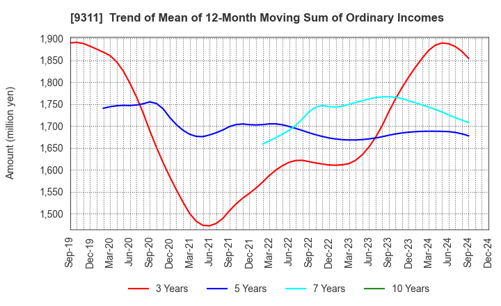 9311 ASAGAMI CORPORATION: Trend of Mean of 12-Month Moving Sum of Ordinary Incomes