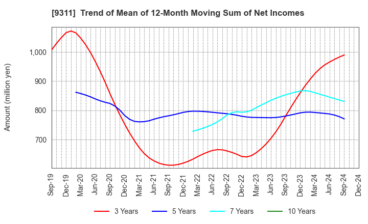 9311 ASAGAMI CORPORATION: Trend of Mean of 12-Month Moving Sum of Net Incomes