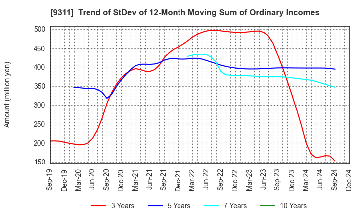 9311 ASAGAMI CORPORATION: Trend of StDev of 12-Month Moving Sum of Ordinary Incomes