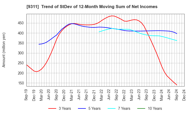 9311 ASAGAMI CORPORATION: Trend of StDev of 12-Month Moving Sum of Net Incomes