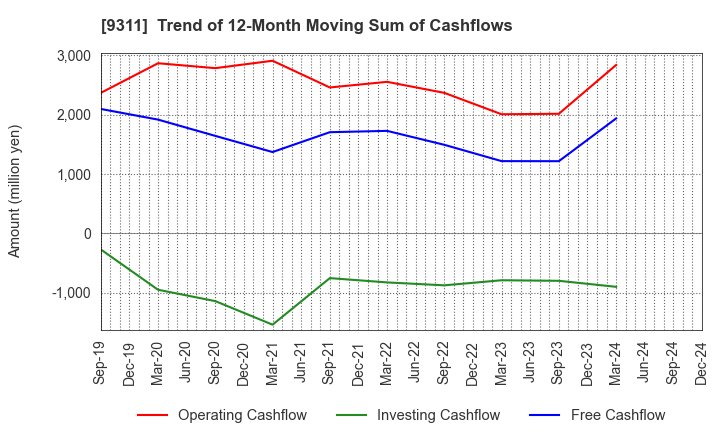 9311 ASAGAMI CORPORATION: Trend of 12-Month Moving Sum of Cashflows