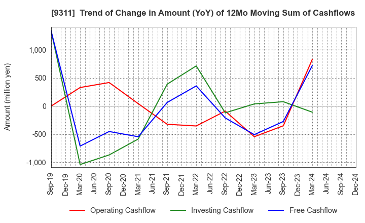 9311 ASAGAMI CORPORATION: Trend of Change in Amount (YoY) of 12Mo Moving Sum of Cashflows