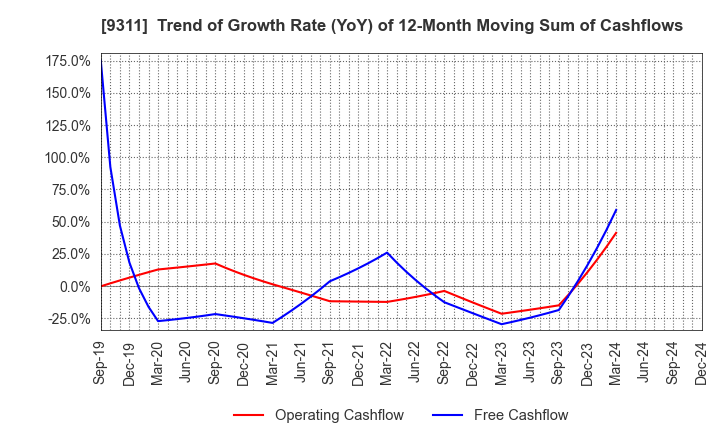 9311 ASAGAMI CORPORATION: Trend of Growth Rate (YoY) of 12-Month Moving Sum of Cashflows