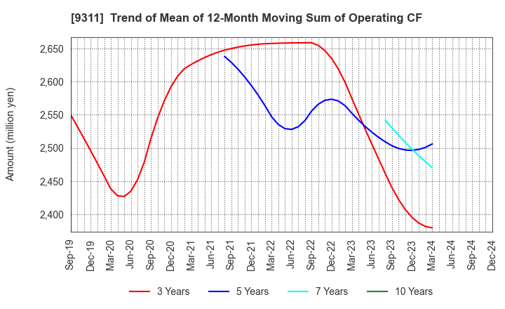 9311 ASAGAMI CORPORATION: Trend of Mean of 12-Month Moving Sum of Operating CF