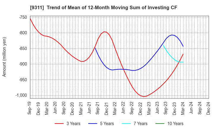 9311 ASAGAMI CORPORATION: Trend of Mean of 12-Month Moving Sum of Investing CF