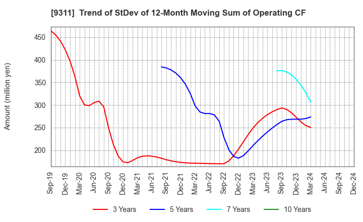 9311 ASAGAMI CORPORATION: Trend of StDev of 12-Month Moving Sum of Operating CF