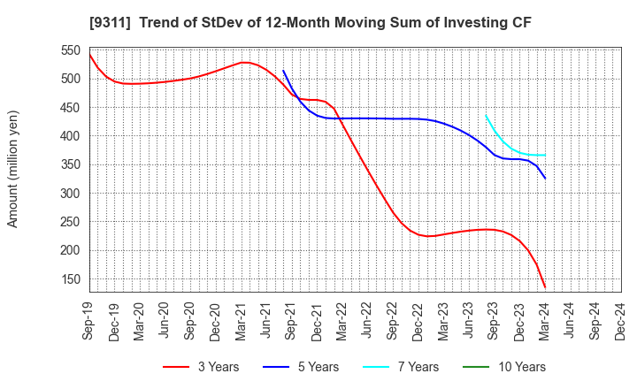 9311 ASAGAMI CORPORATION: Trend of StDev of 12-Month Moving Sum of Investing CF