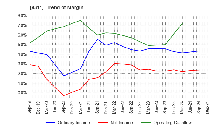 9311 ASAGAMI CORPORATION: Trend of Margin