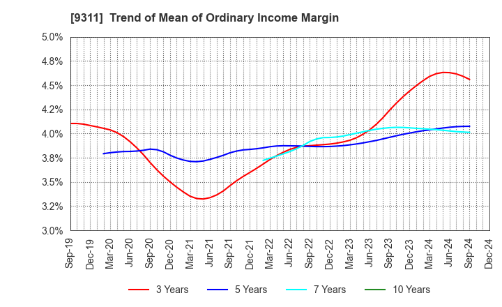 9311 ASAGAMI CORPORATION: Trend of Mean of Ordinary Income Margin