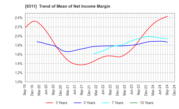 9311 ASAGAMI CORPORATION: Trend of Mean of Net Income Margin