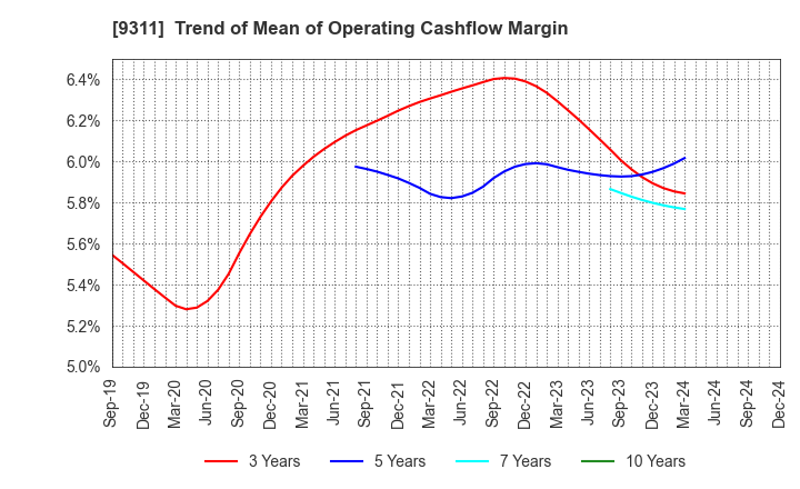 9311 ASAGAMI CORPORATION: Trend of Mean of Operating Cashflow Margin