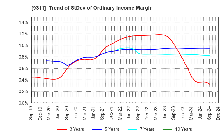 9311 ASAGAMI CORPORATION: Trend of StDev of Ordinary Income Margin