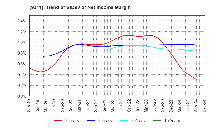 9311 ASAGAMI CORPORATION: Trend of StDev of Net Income Margin