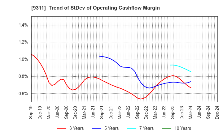 9311 ASAGAMI CORPORATION: Trend of StDev of Operating Cashflow Margin