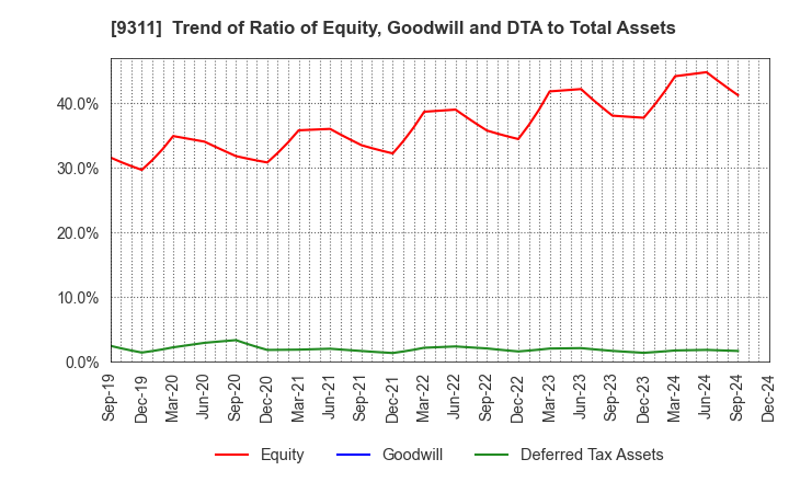 9311 ASAGAMI CORPORATION: Trend of Ratio of Equity, Goodwill and DTA to Total Assets