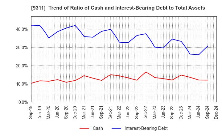 9311 ASAGAMI CORPORATION: Trend of Ratio of Cash and Interest-Bearing Debt to Total Assets