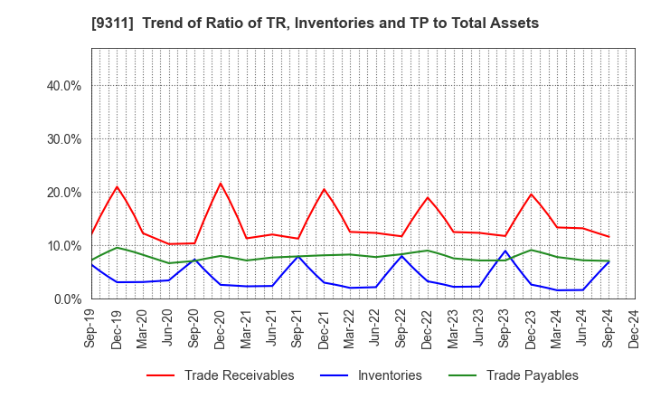 9311 ASAGAMI CORPORATION: Trend of Ratio of TR, Inventories and TP to Total Assets