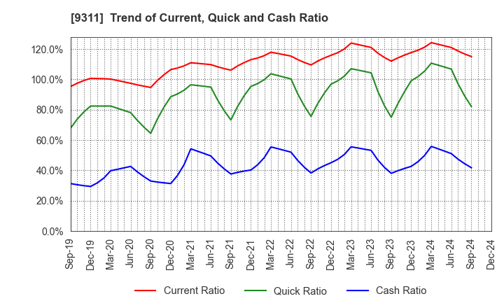 9311 ASAGAMI CORPORATION: Trend of Current, Quick and Cash Ratio