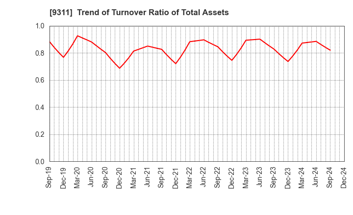 9311 ASAGAMI CORPORATION: Trend of Turnover Ratio of Total Assets