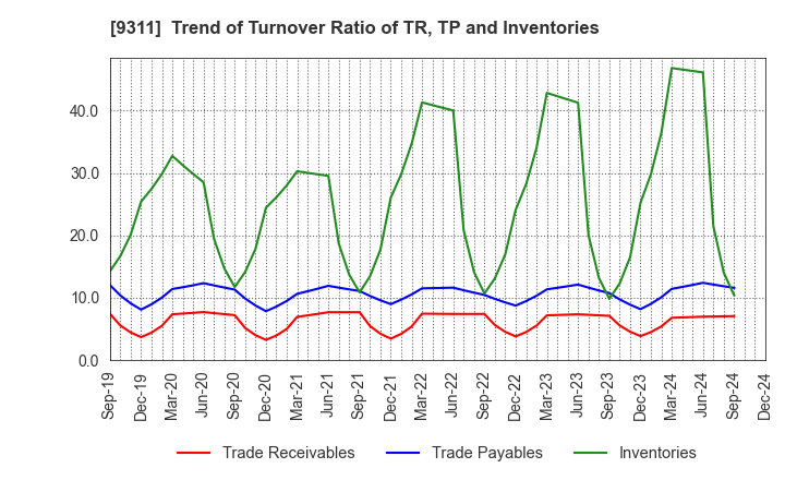 9311 ASAGAMI CORPORATION: Trend of Turnover Ratio of TR, TP and Inventories